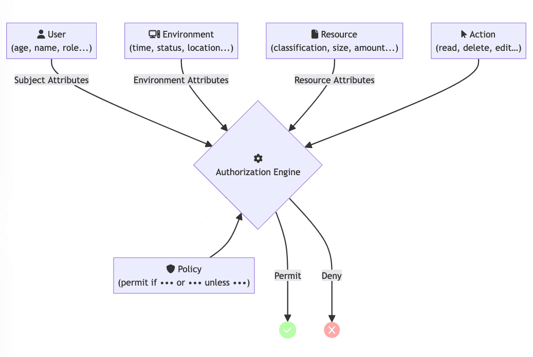 Attribute Based Access Control (ABAC): Enterprise Ready Implementation